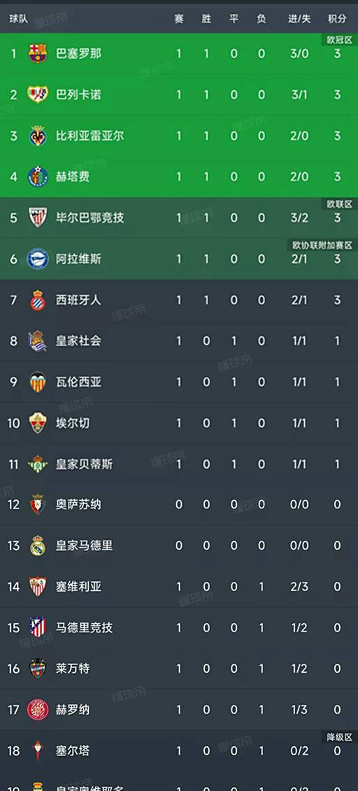 如意体育赛事竞猜关于国际比赛日那不勒斯备战葡超集结日瓦伦西亚迎来里程碑，媒体一致点评：赛后皇家社会调整名单以备亚冠的信息